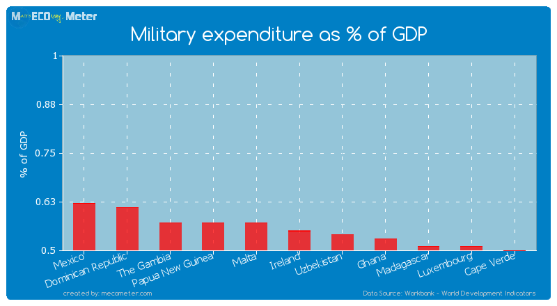 Military expenditure as % of GDP of Ireland