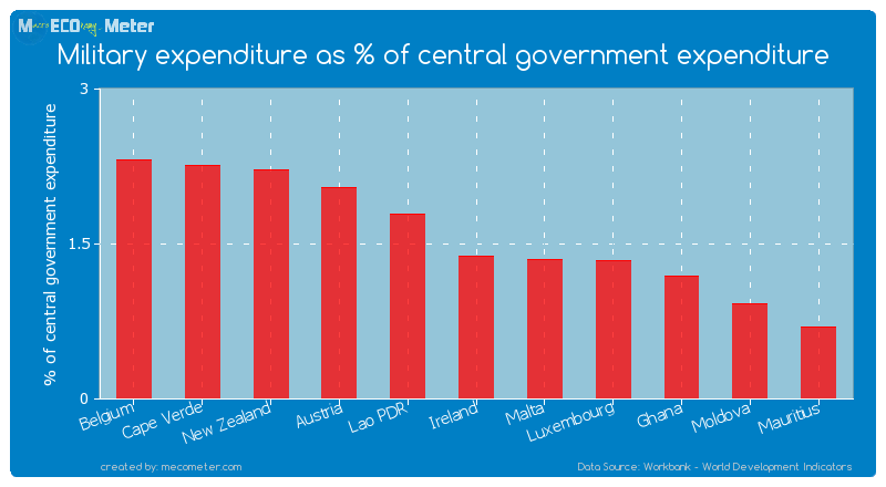 Military expenditure as % of central government expenditure of Ireland