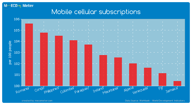 Mobile cellular subscriptions of Ireland