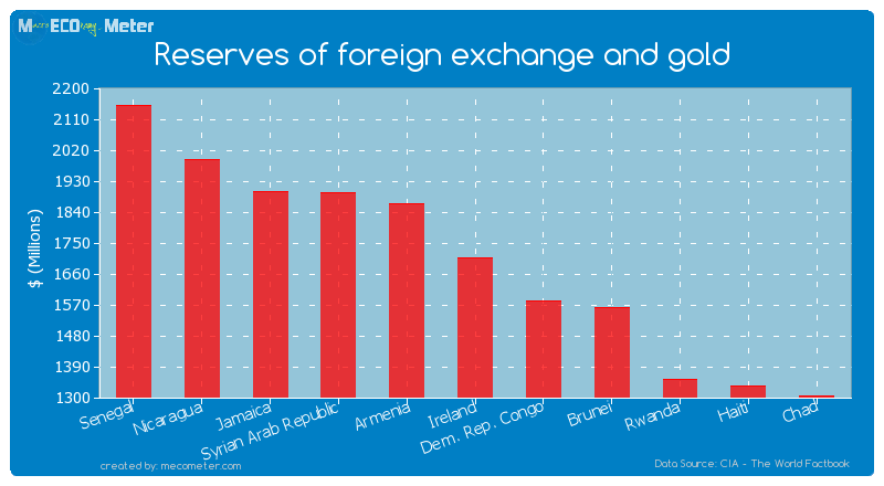 Reserves of foreign exchange and gold of Ireland