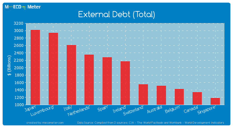 External Debt (Total) of Ireland