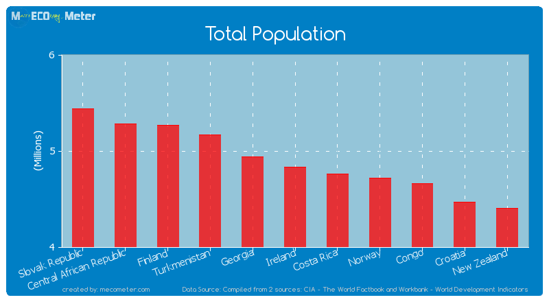 Total Population of Ireland