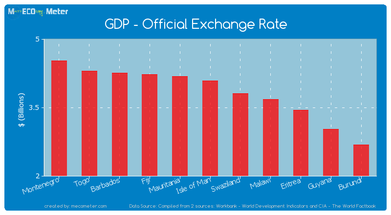 GDP - Official Exchange Rate of Isle of Man