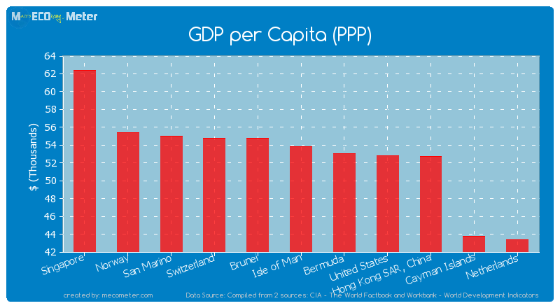 GDP per Capita (PPP) of Isle of Man