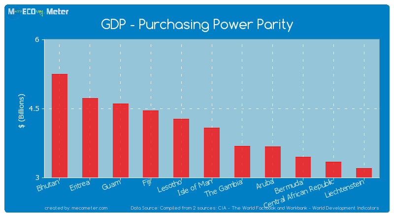 GDP - Purchasing Power Parity of Isle of Man