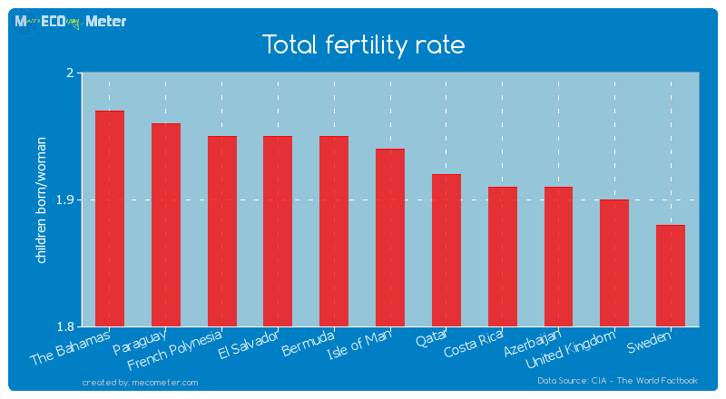 Total fertility rate of Isle of Man