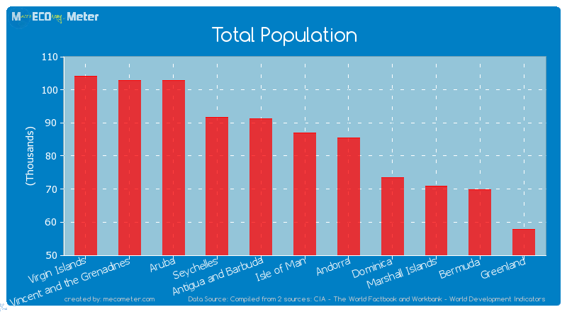 Total Population of Isle of Man