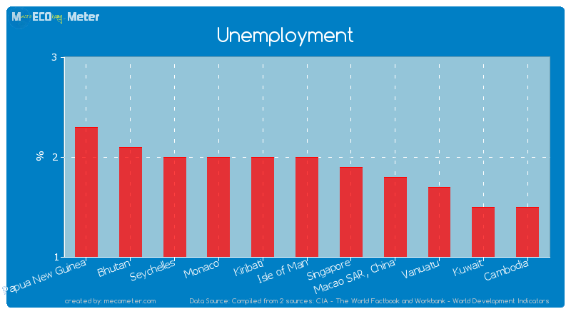 Unemployment of Isle of Man