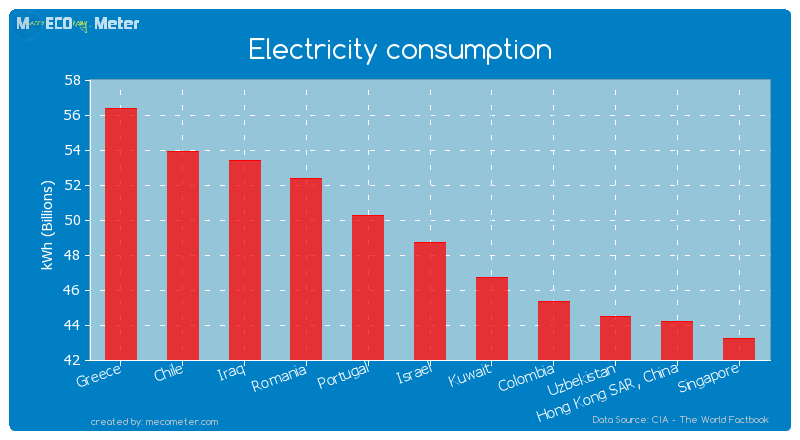 Electricity consumption of Israel