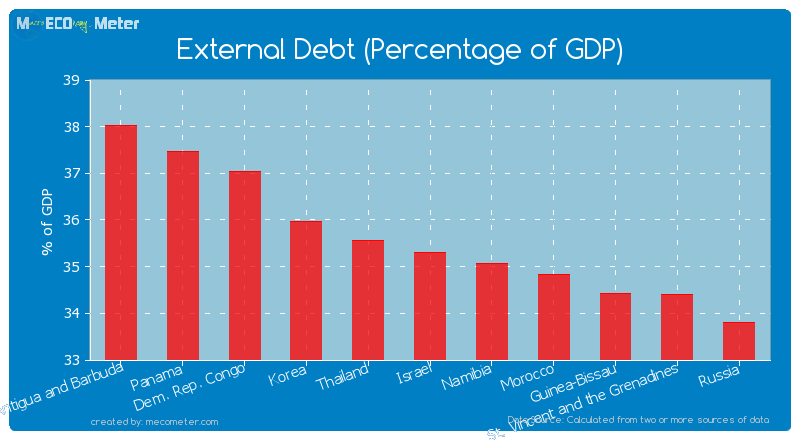 External Debt (Percentage of GDP) of Israel
