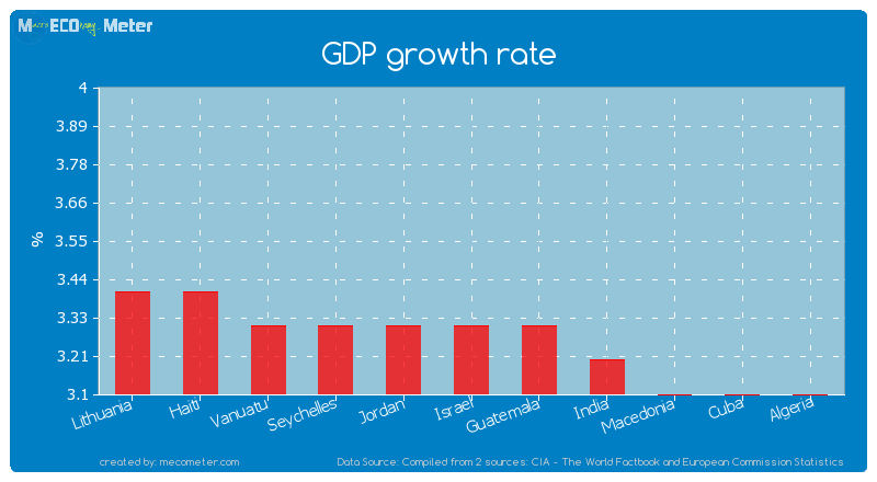 GDP growth rate of Israel