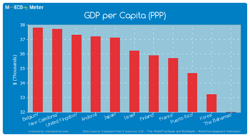 GDP per Capita (PPP) of Israel