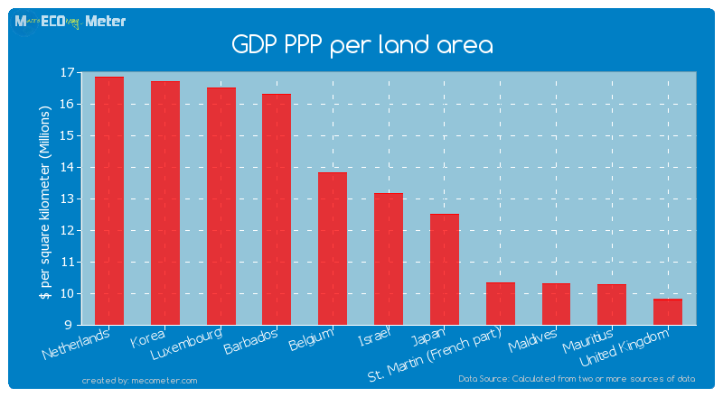 GDP PPP per land area of Israel