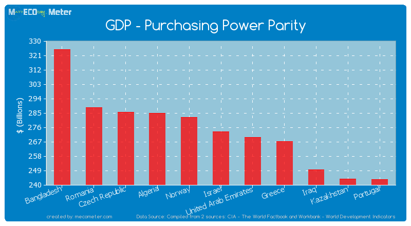 GDP - Purchasing Power Parity of Israel