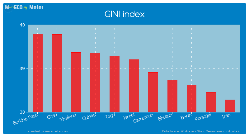 GINI index of Israel