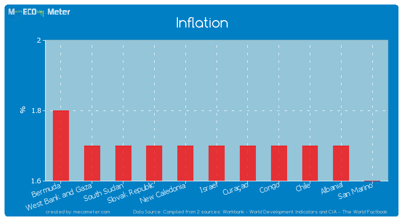 Inflation of Israel