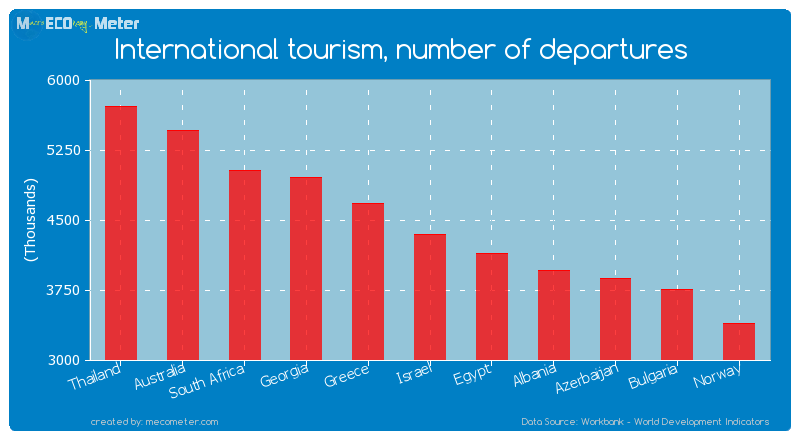 International tourism, number of departures of Israel