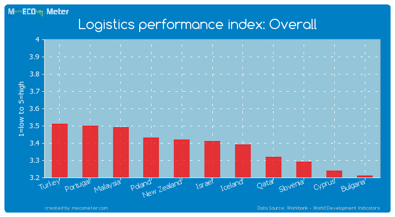 Logistics performance index: Overall of Israel
