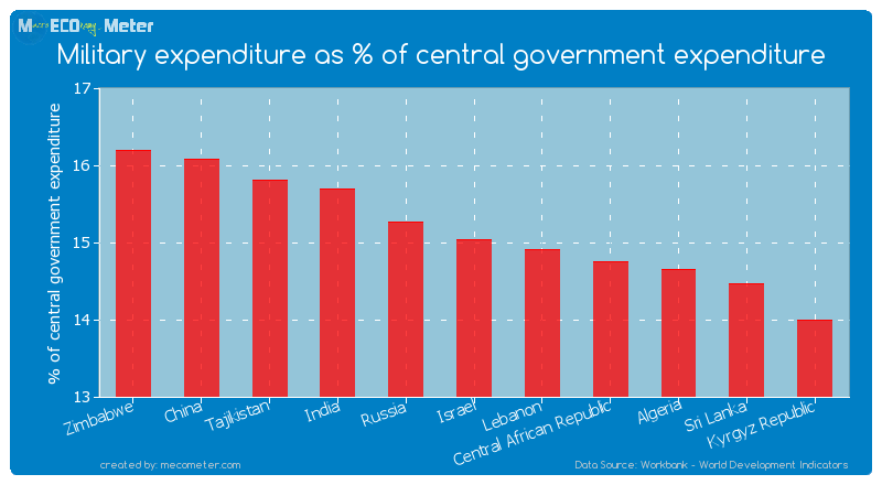 Military expenditure as % of central government expenditure of Israel