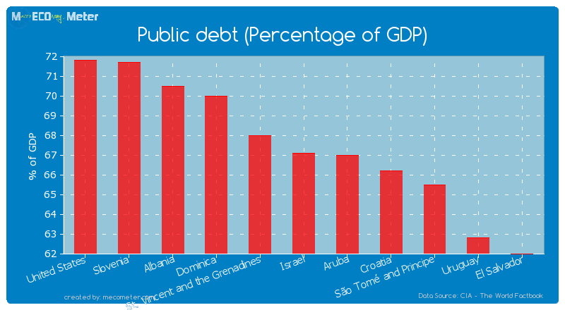 Public debt (Percentage of GDP) of Israel