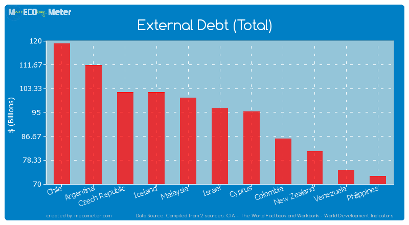 External Debt (Total) of Israel