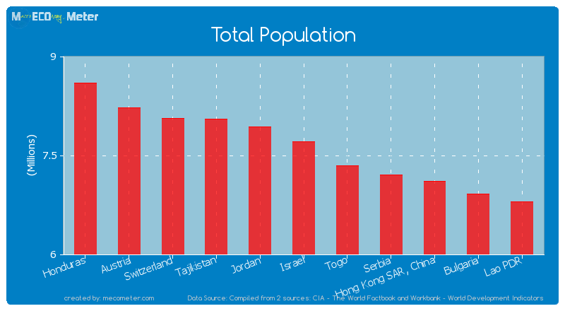 Total Population of Israel