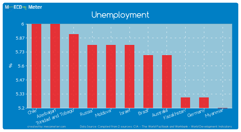 Unemployment of Israel