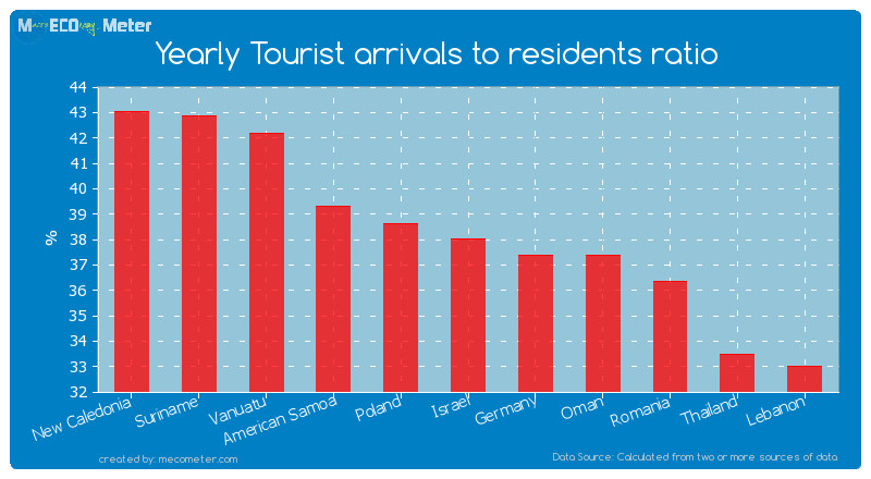 Yearly Tourist arrivals to residents ratio of Israel