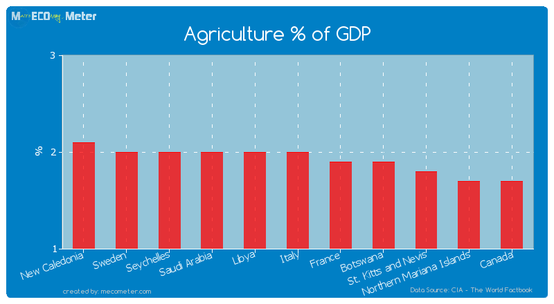 Agriculture % of GDP of Italy