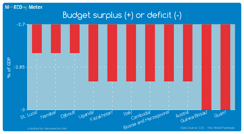 Budget surplus (+) or deficit (-) of Italy