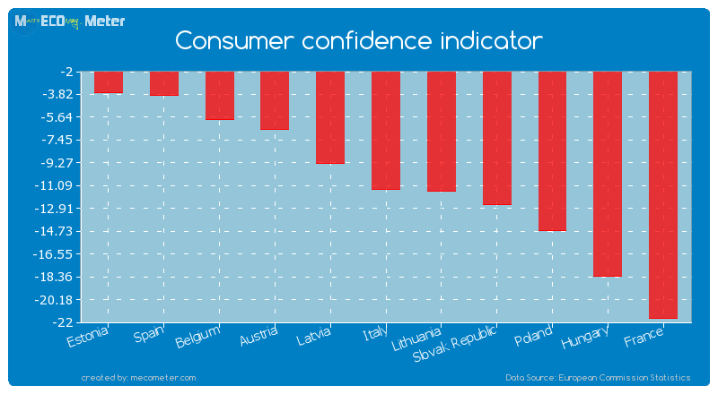 Consumer confidence indicator of Italy