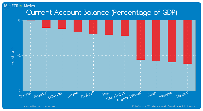 Current Account Balance (Percentage of GDP) of Italy