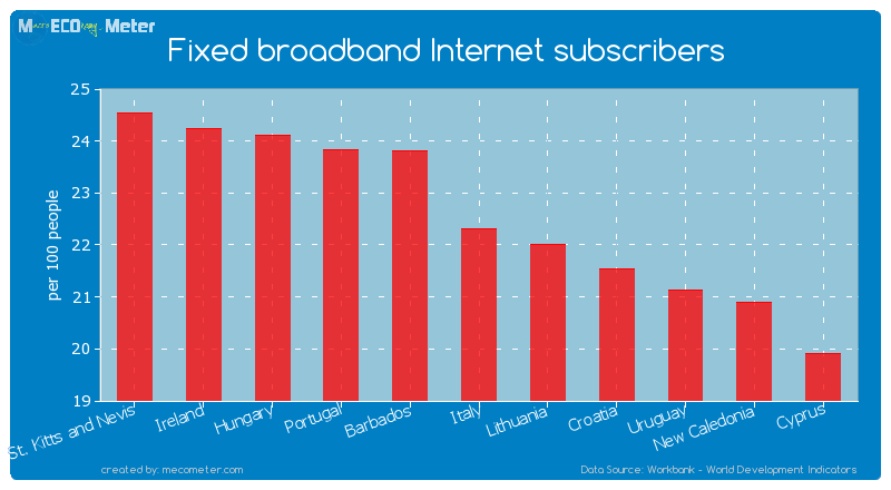 Fixed broadband Internet subscribers of Italy
