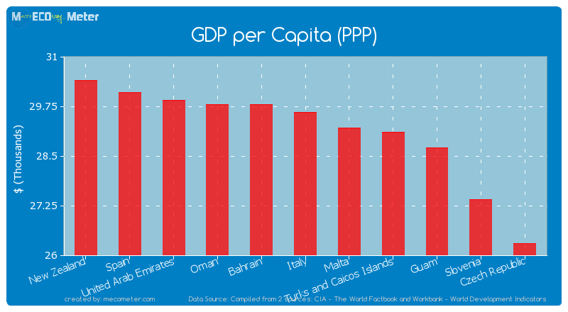 GDP per Capita (PPP) of Italy