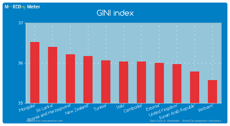 GINI index of Italy