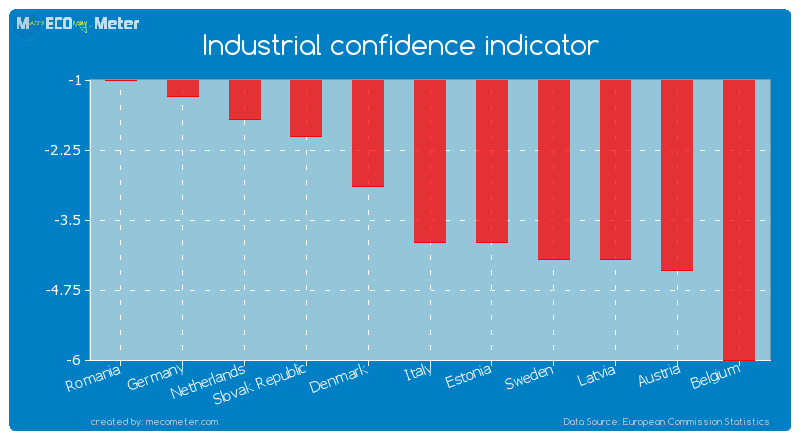 Industrial confidence indicator of Italy