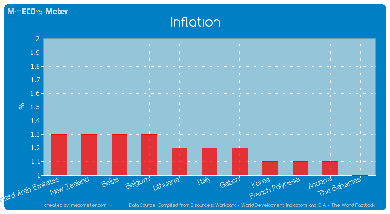 Inflation of Italy