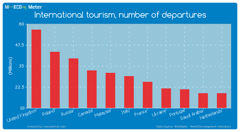International tourism, number of departures of Italy
