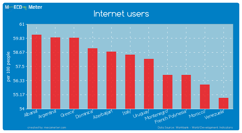 Internet users of Italy