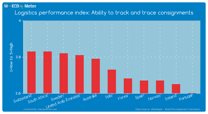 Logistics performance index: Ability to track and trace consignments of Italy