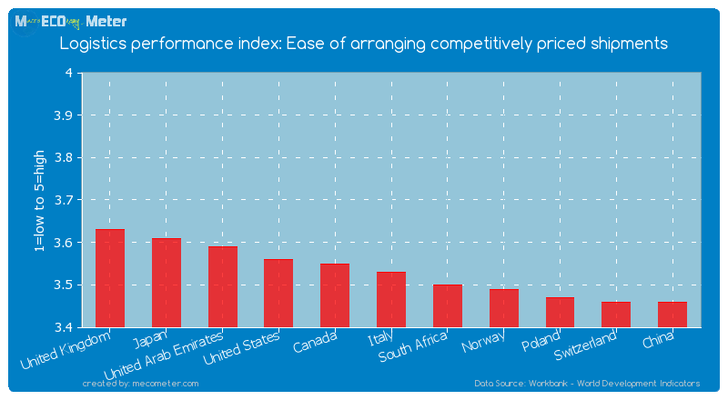Logistics performance index: Ease of arranging competitively priced shipments of Italy