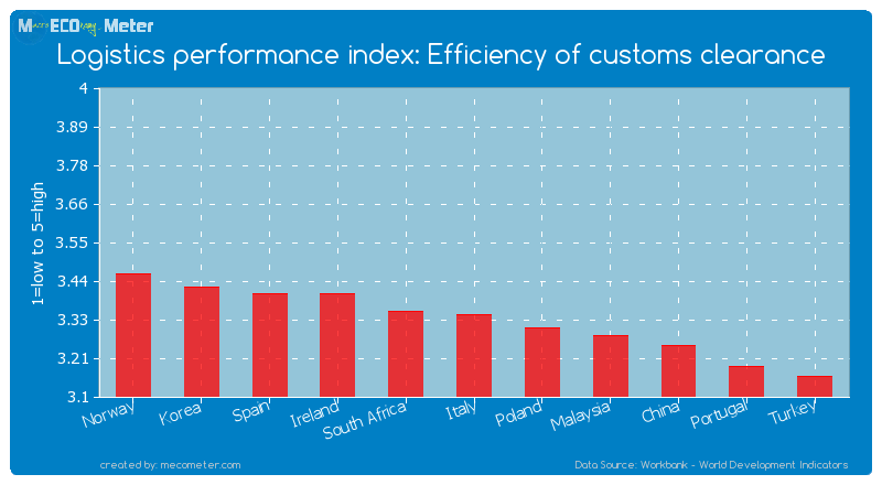Logistics performance index: Efficiency of customs clearance of Italy