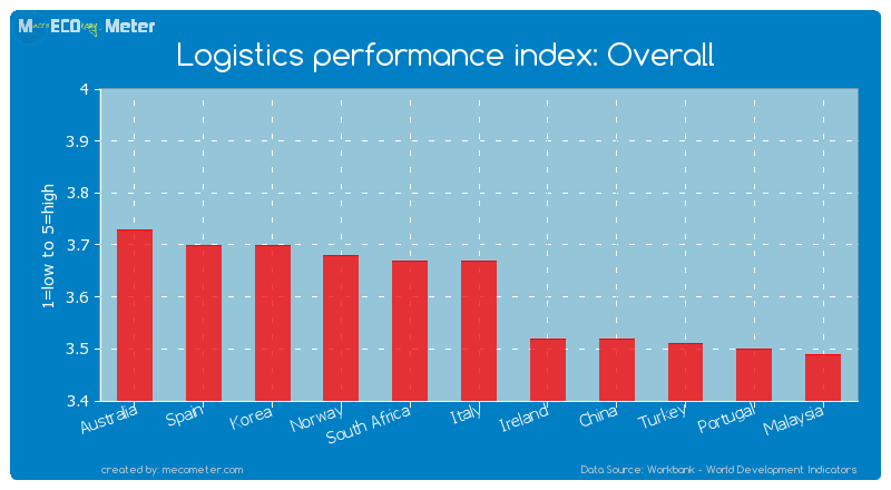 Logistics performance index: Overall of Italy