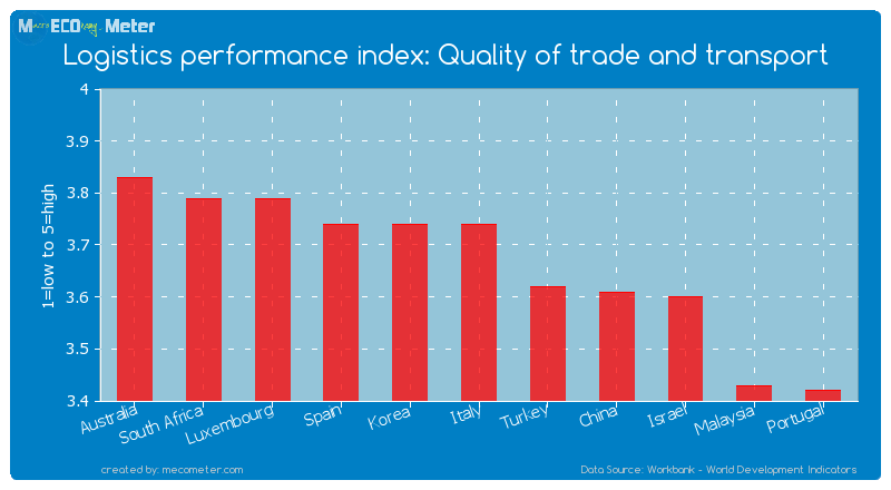 Logistics performance index: Quality of trade and transport of Italy
