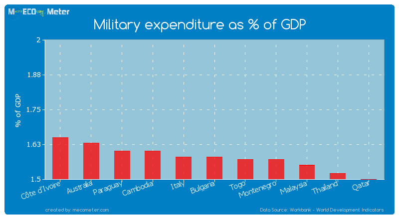 Military expenditure as % of GDP of Italy
