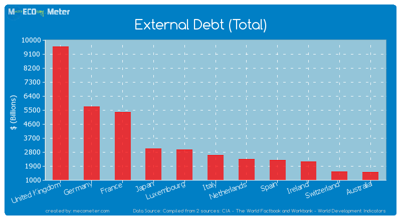 External Debt (Total) of Italy