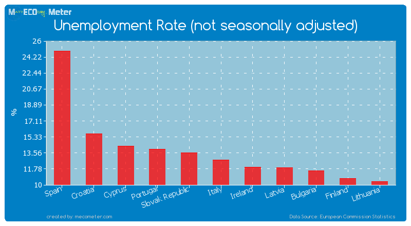 Unemployment Rate (not seasonally adjusted) of Italy