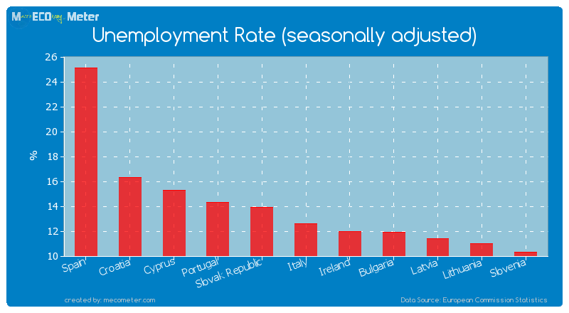 Unemployment Rate (seasonally adjusted) of Italy