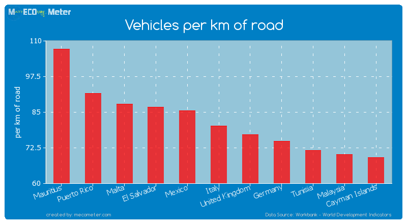 Vehicles per km of road of Italy