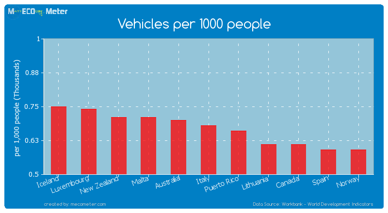 Vehicles per 1000 people of Italy